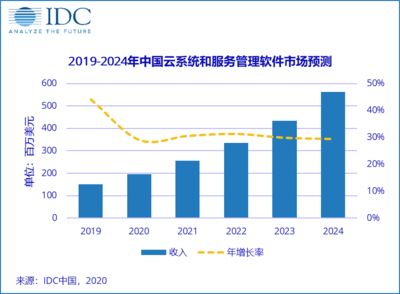 混合架構內涵不斷豐富，云管理軟件大有可為